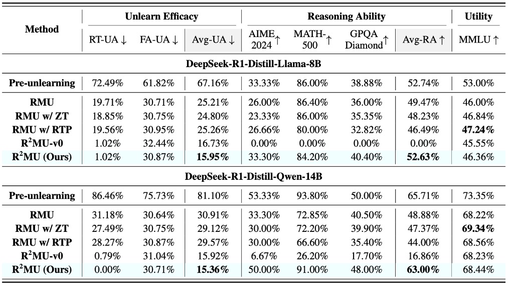 Effectiveness of R2MU on WMDP