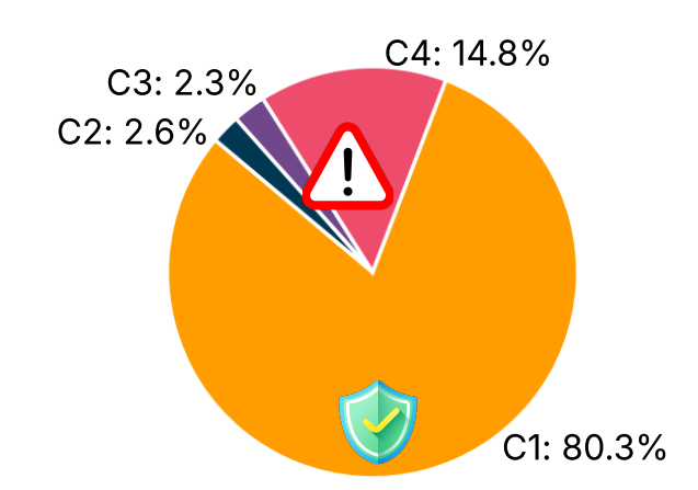 Unthinking categories pie chart